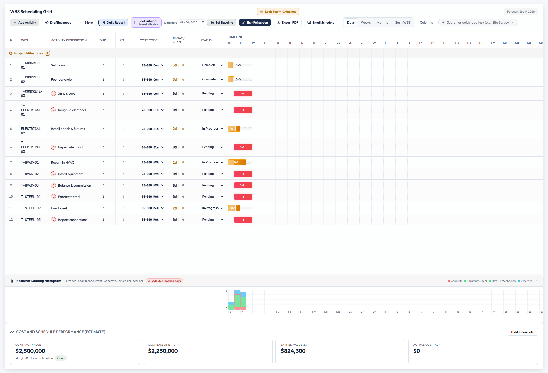 Gantt chart with the critical path and float highlighted